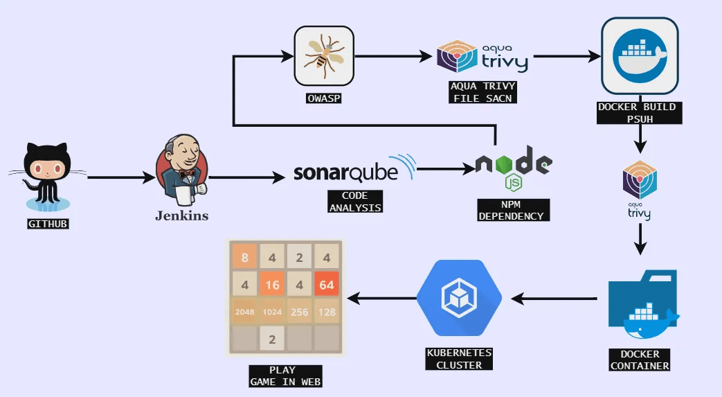 DevSecOps: Deploying the 2048 Game on Docker and Kubernetes with Jenkins CI/CD