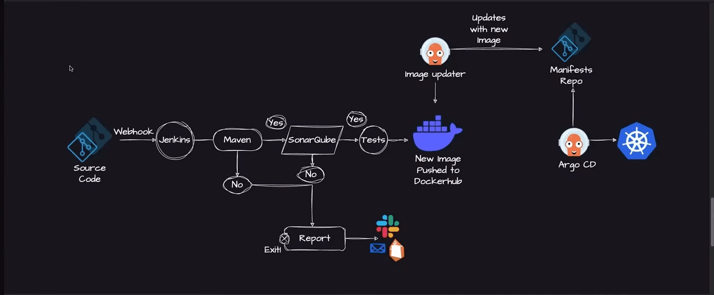 Streamlining CI/CD Workflow with GitHub, Jenkins, SonarQube, Docker, ArgoCD, and GitOps