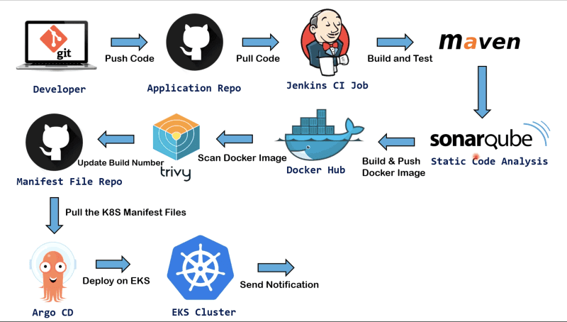 Real Time DevOps Project | Deploy to Kubernetes Using Jenkins | End to End DevOps Project | CI/CD