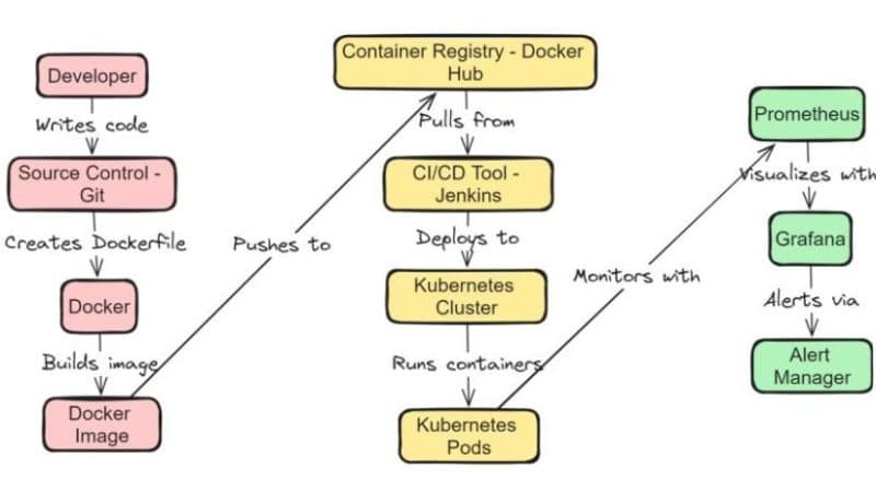 Basic DevOps CI-CD workflow!