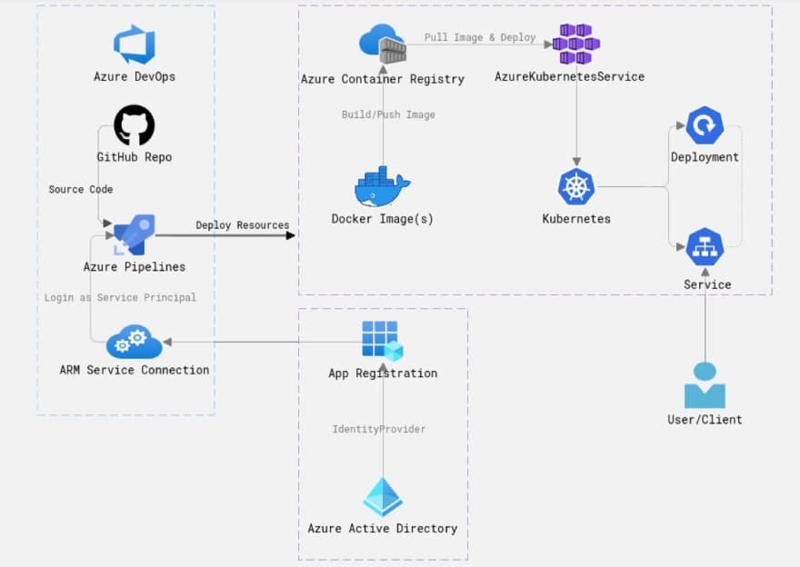 Deploying an app to AKS using Azure DevOps & Azure Cloud Shell