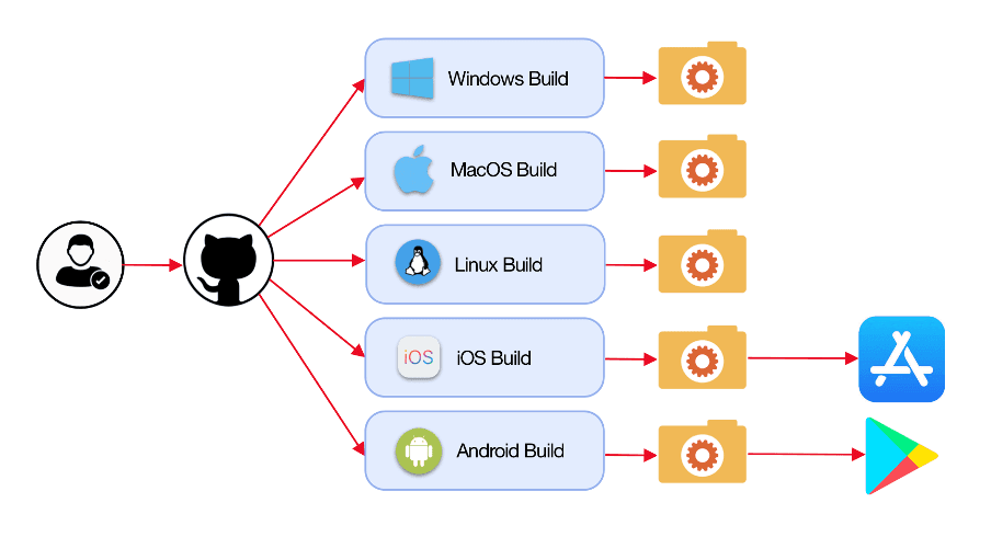 End to End CI/CD pipeline using GitHub Actions for Android Application