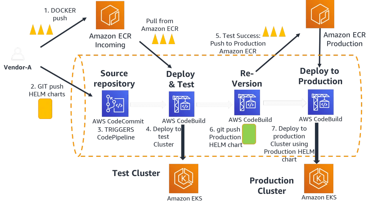 AWS DevOps Real-Time Deployment - Dev โ Pre-PROD โ Production