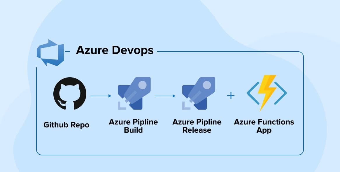 Azure DevOps: YAML Pipeline Tutorial, Setting up CI/CD using YAML Pipeline, Multi Stage/Job Setup.